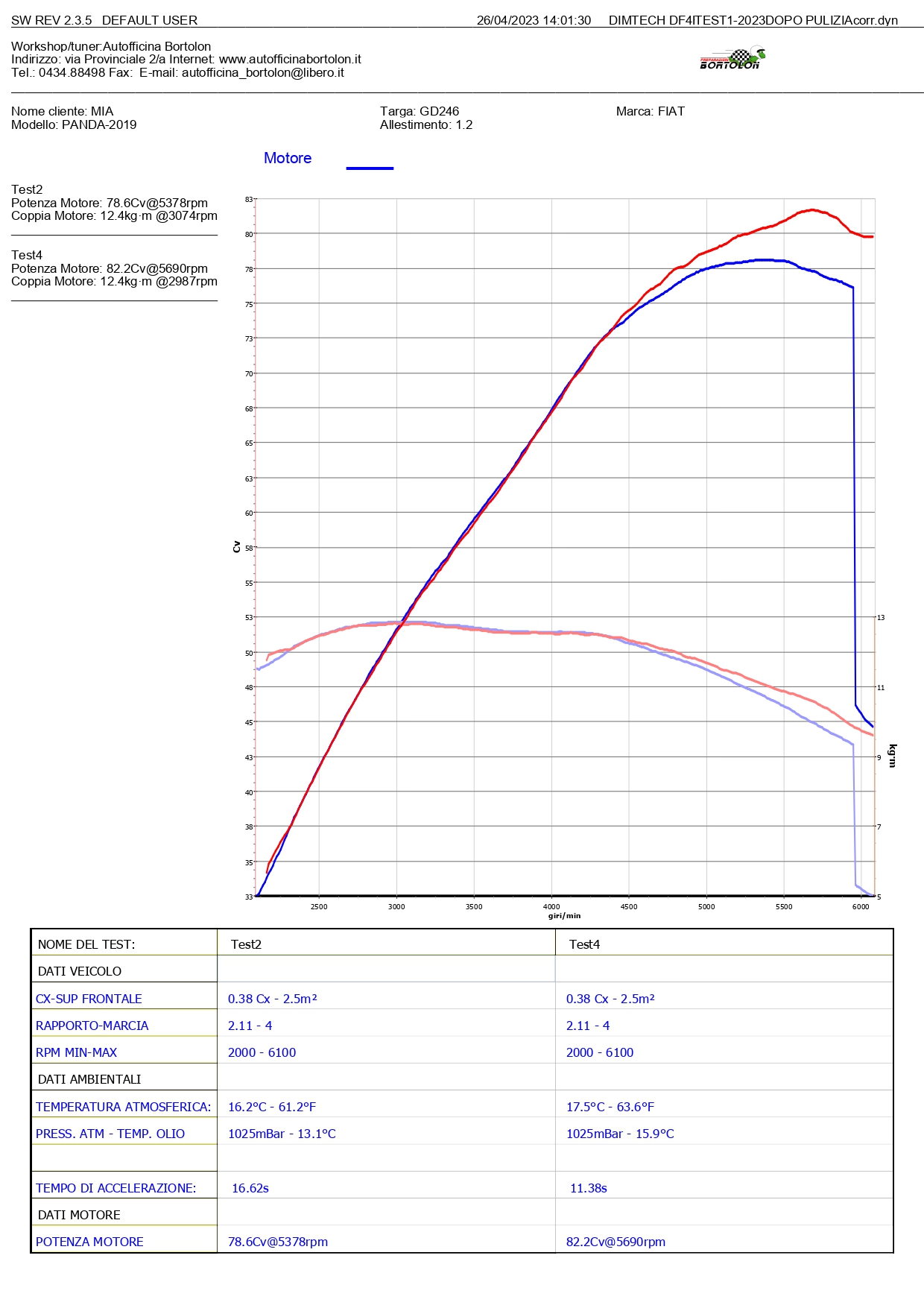 Test banco prova Panda 1.2 Benzina con 12.000 km